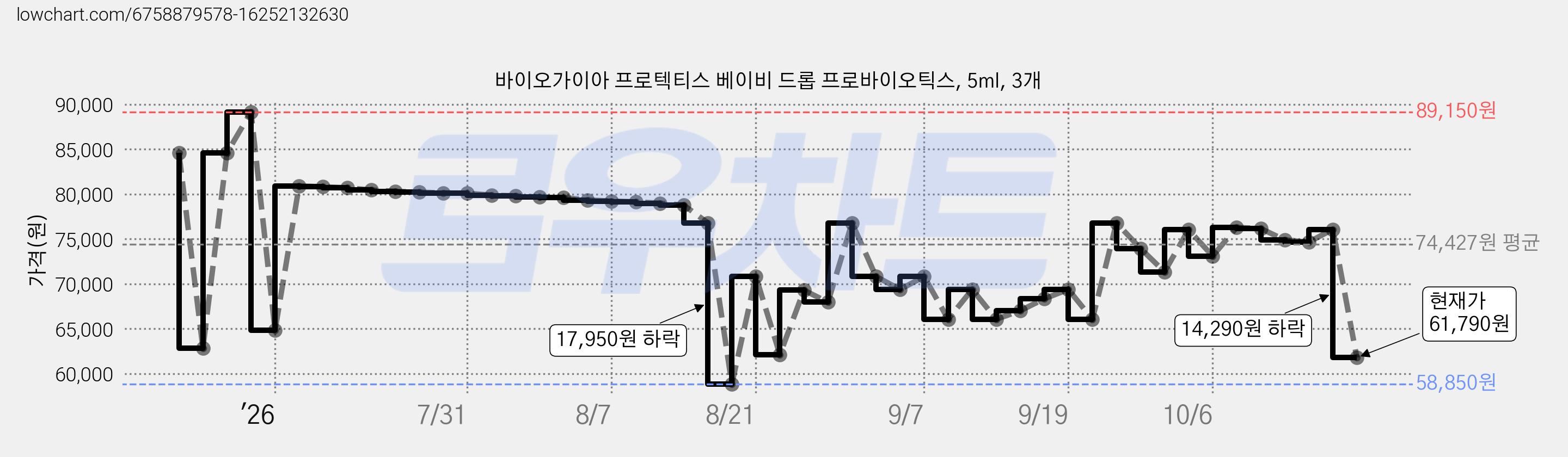 바이오가이아 프로텍티스 베이비 드롭 프로바이오틱스, 5ml, 3개 가격 변동 차트, 현재가 61,790원, 관측 최저가 57,330원