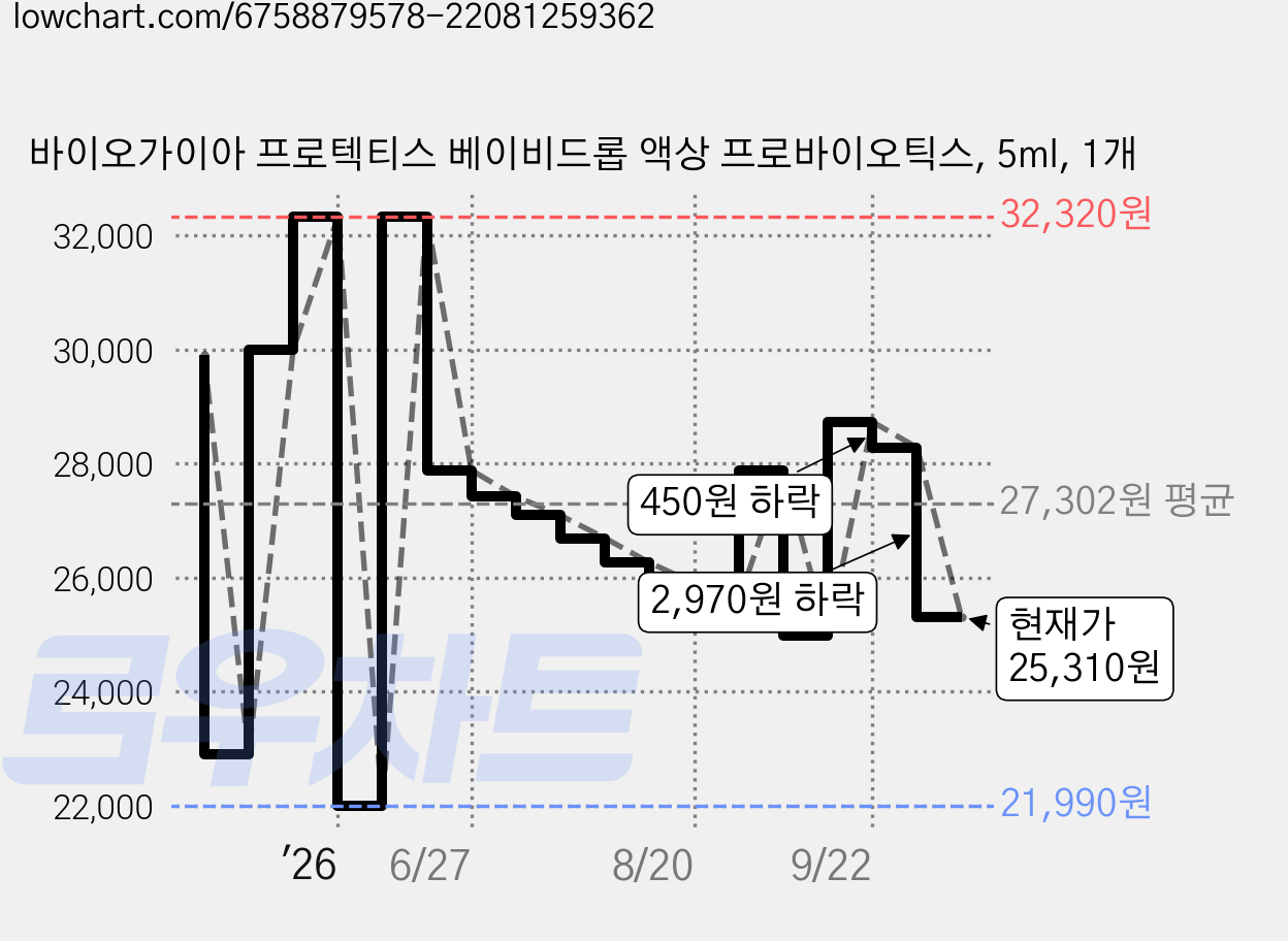 바이오가이아 프로텍티스 베이비드롭 액상 프로바이오틱스, 5ml, 1개 가격 변동 차트, 현재가 25,320원, 관측 최저가 21,990원