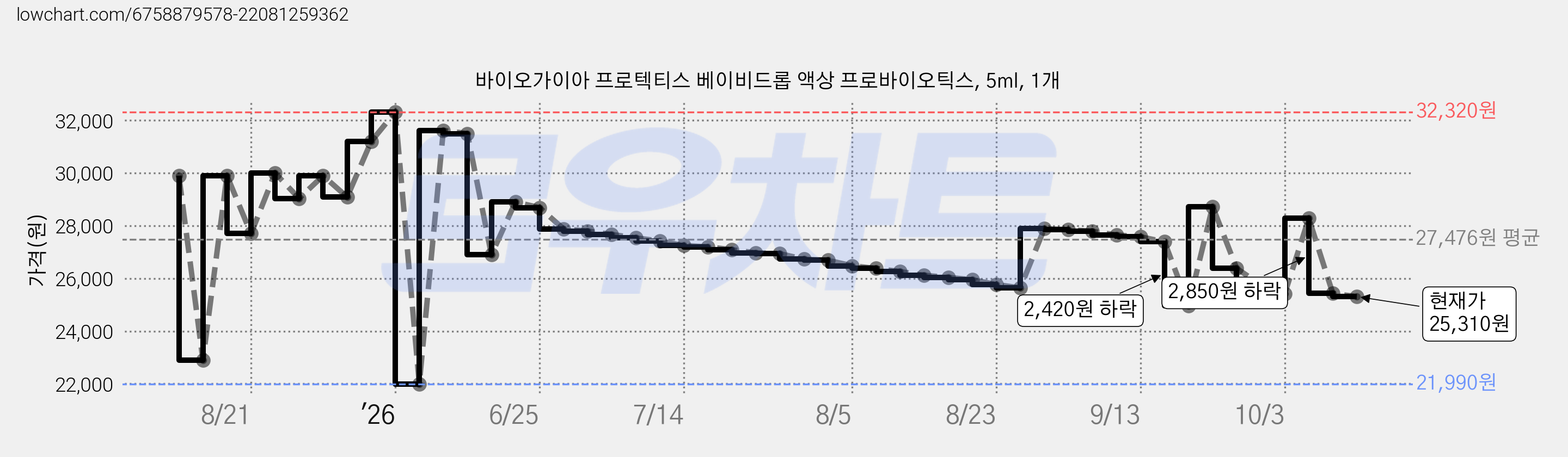 바이오가이아 프로텍티스 베이비드롭 액상 프로바이오틱스, 5ml, 1개 가격 변동 차트, 현재가 25,320원, 관측 최저가 21,990원