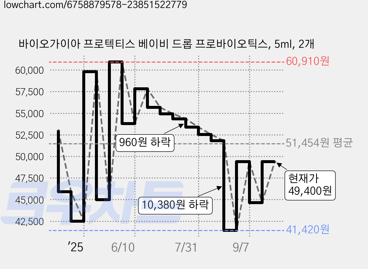 바이오가이아 프로텍티스 베이비 드롭 프로바이오틱스, 5ml, 2개 가격 변동 차트, 현재가 49,400원, 관측 최저가 38,510원