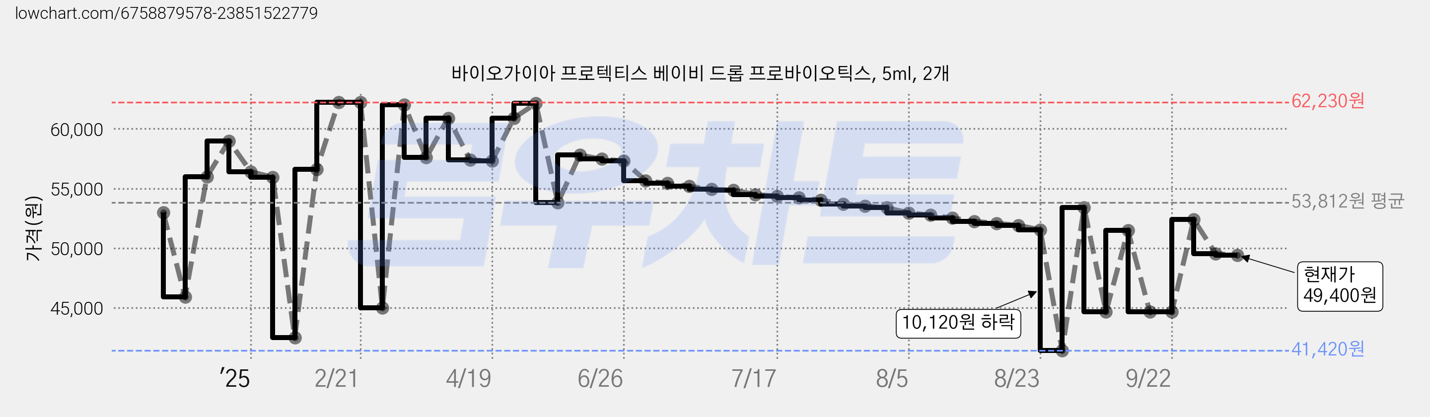 바이오가이아 프로텍티스 베이비 드롭 프로바이오틱스, 5ml, 2개 가격 변동 차트, 현재가 49,400원, 관측 최저가 38,510원
