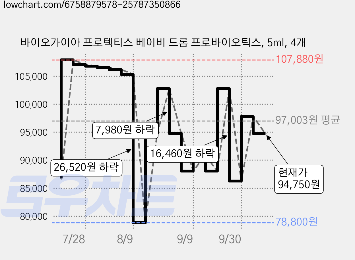 바이오가이아 프로텍티스 베이비 드롭 프로바이오틱스, 5ml, 4개 가격 변동 차트, 현재가 94,750원, 관측 최저가 78,040원