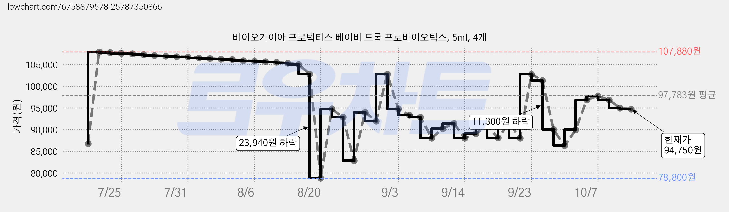 바이오가이아 프로텍티스 베이비 드롭 프로바이오틱스, 5ml, 4개 가격 변동 차트, 현재가 94,750원, 관측 최저가 78,040원