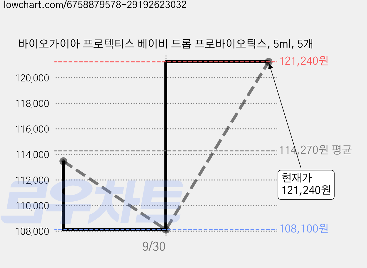 바이오가이아 프로텍티스 베이비 드롭 프로바이오틱스, 5ml, 5개 가격 변동 차트, 현재가 121,240원, 관측 최저가 108,100원