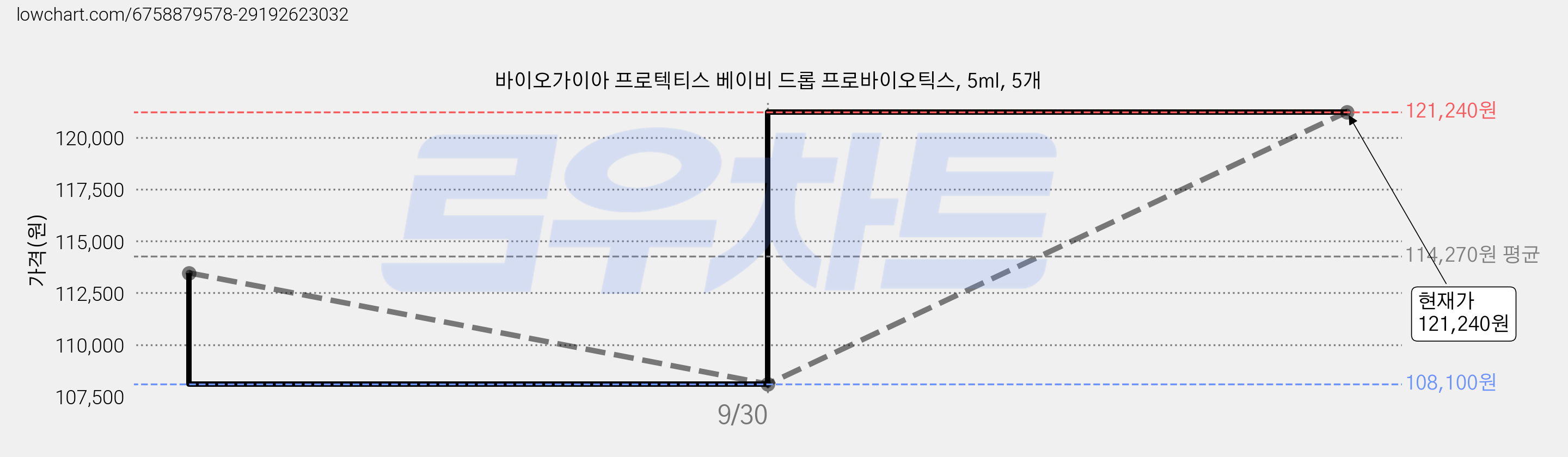 바이오가이아 프로텍티스 베이비 드롭 프로바이오틱스, 5ml, 5개 가격 변동 차트, 현재가 121,240원, 관측 최저가 108,100원