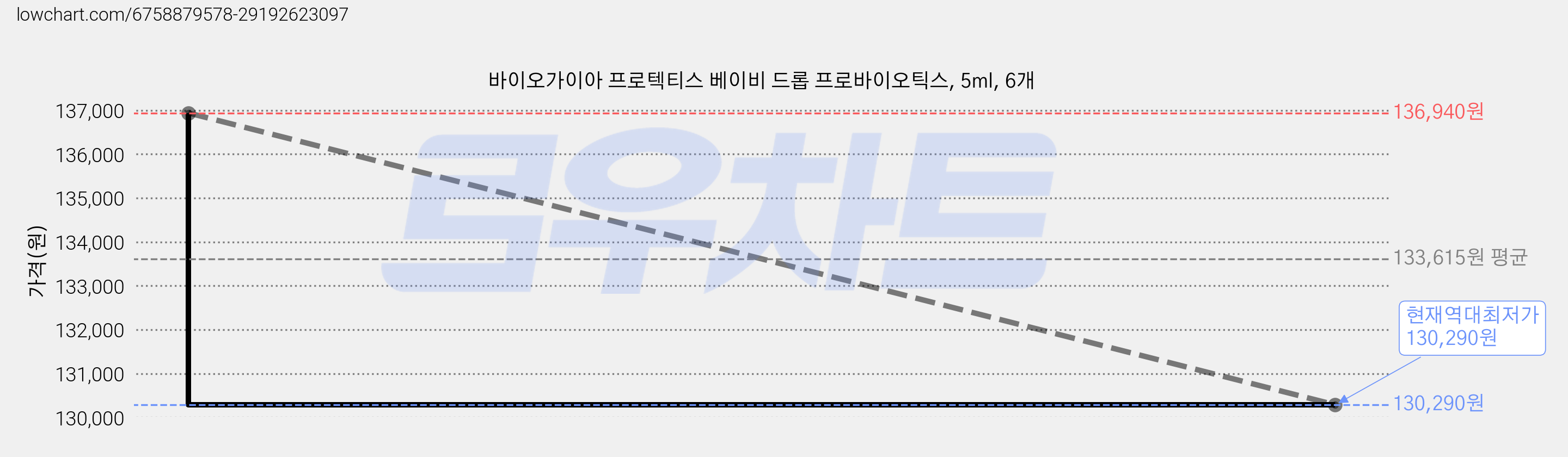 바이오가이아 프로텍티스 베이비 드롭 프로바이오틱스, 5ml, 6개 가격 변동 차트, 현재가 130,290원, 역대최저가