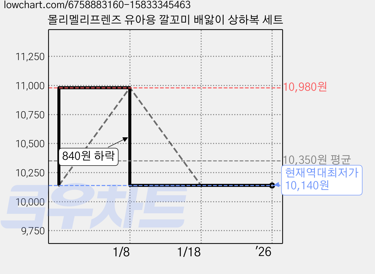 몰리멜리프렌즈 유아용 깔꼬미 배앓이 상하복 세트 가격 변동 차트, 현재가 10,140원, 역대최저가