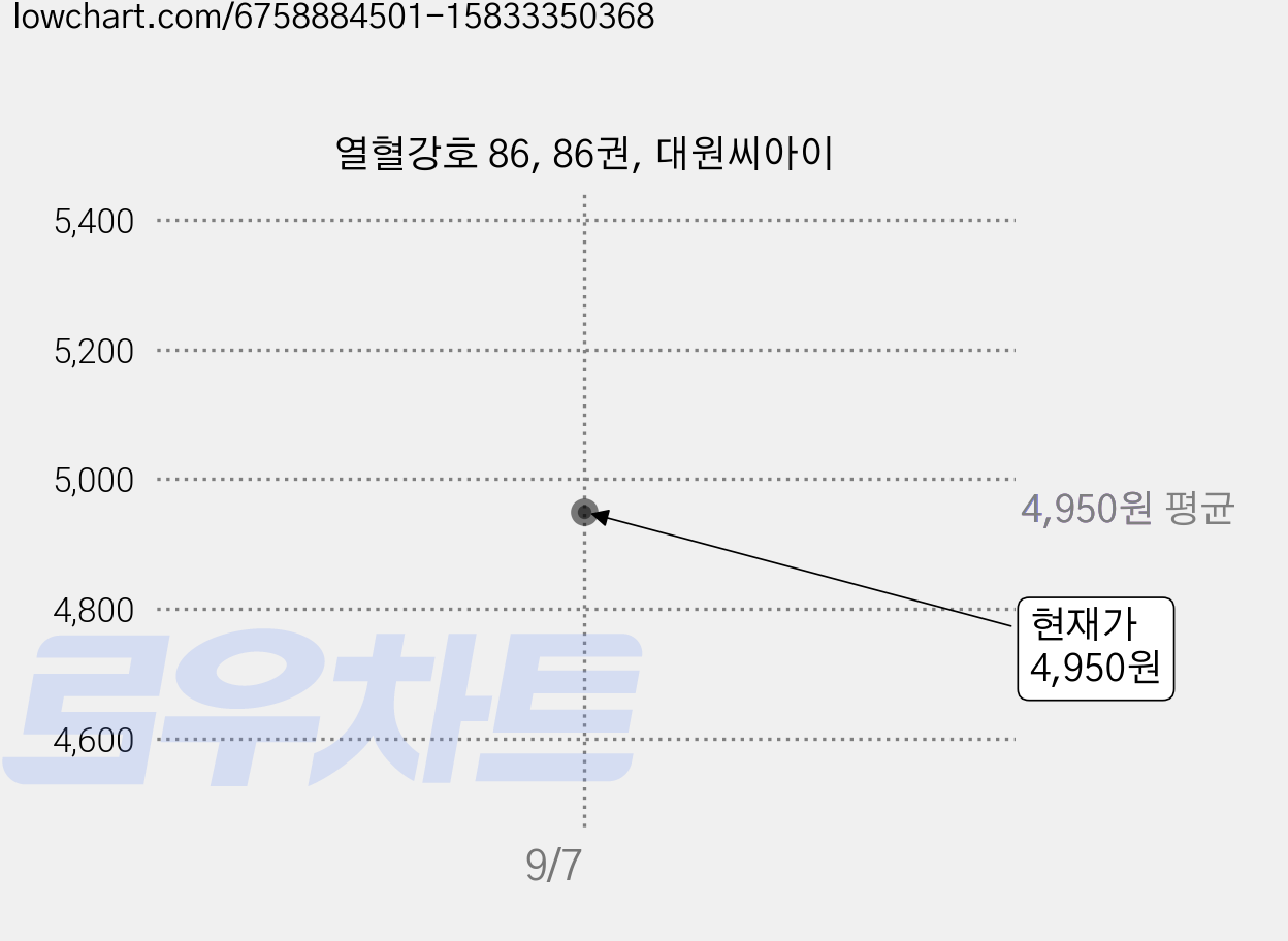 열혈강호 86, 86권, 대원씨아이 가격 변동 차트, 현재가 4,950원