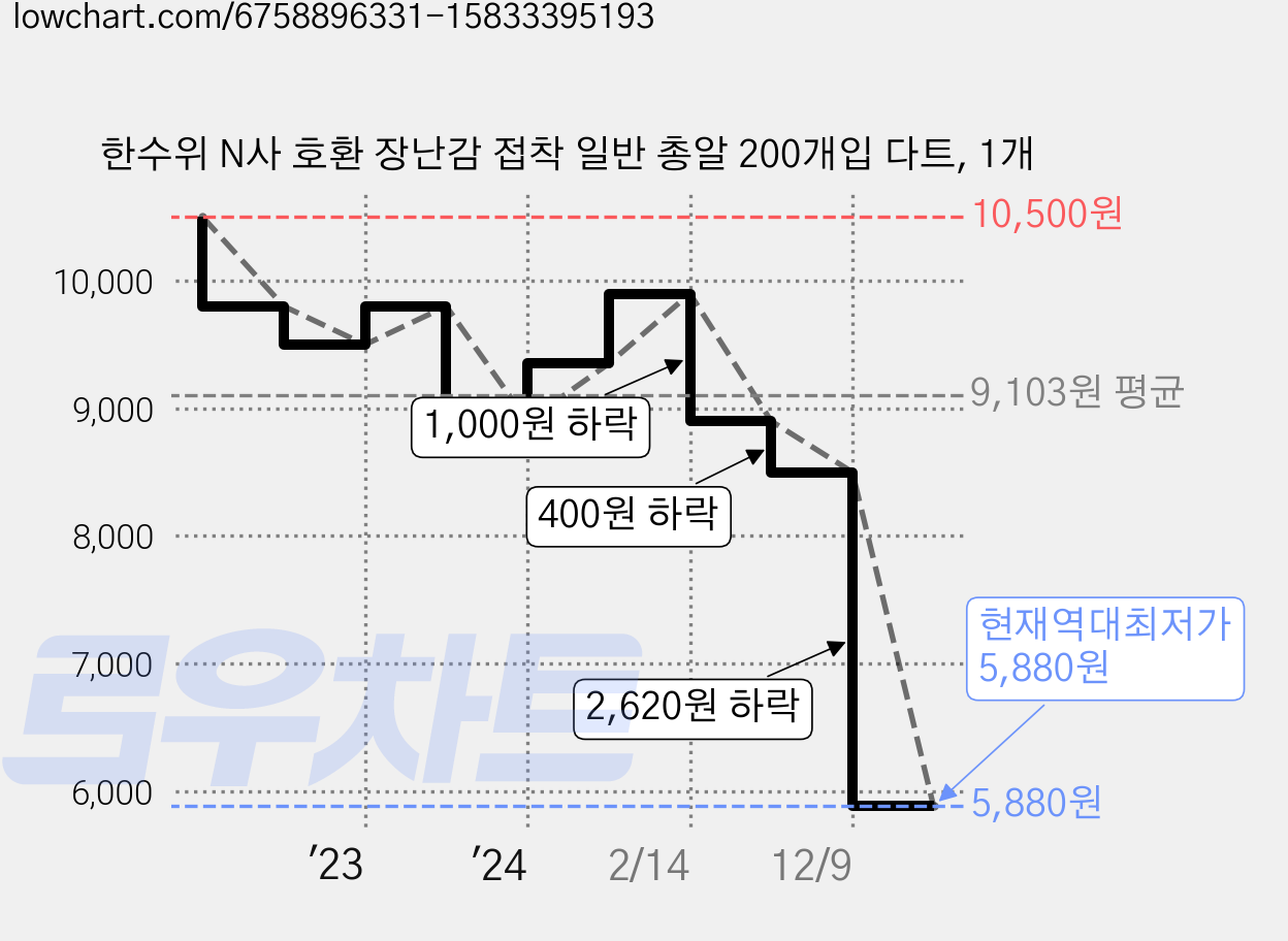 한수위 N사 호환 장난감 접착 일반 총알 200개입 다트, 1개 가격 변동 차트, 현재가 5,880원, 역대최저가