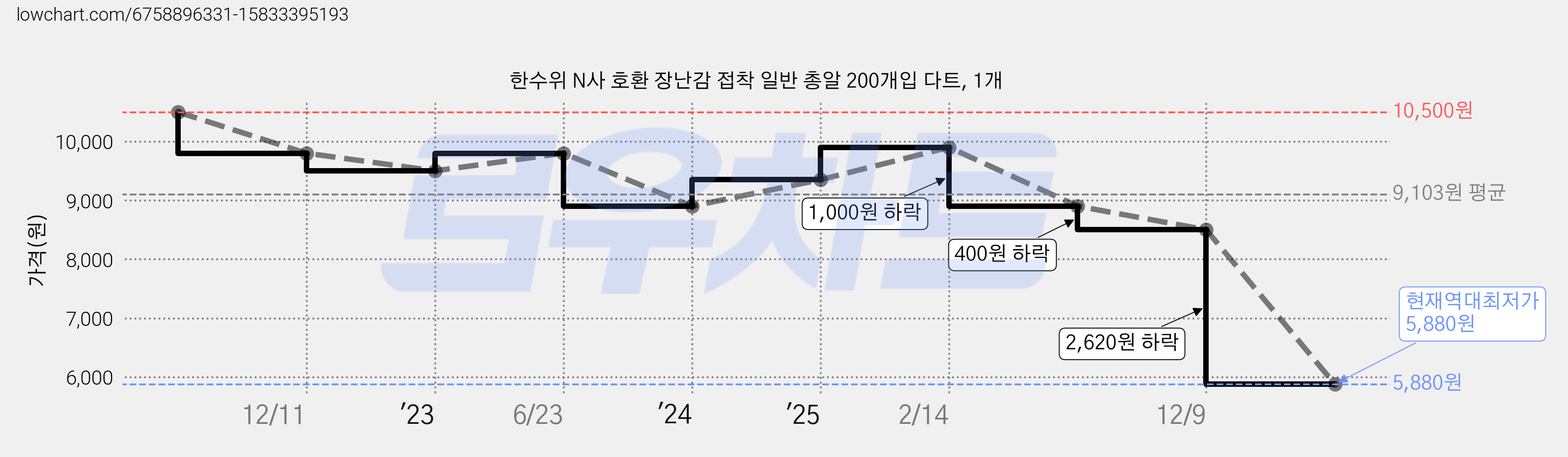 한수위 N사 호환 장난감 접착 일반 총알 200개입 다트, 1개 가격 변동 차트, 현재가 5,880원, 역대최저가