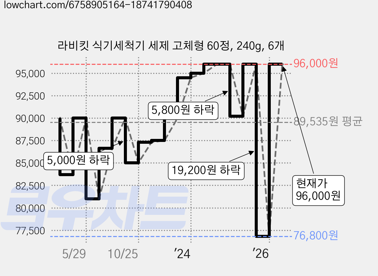 라비킷 식기세척기 세제 고체형 60정, 240g, 6개 가격 변동 차트, 현재가 96,000원, 관측 최저가 76,800원