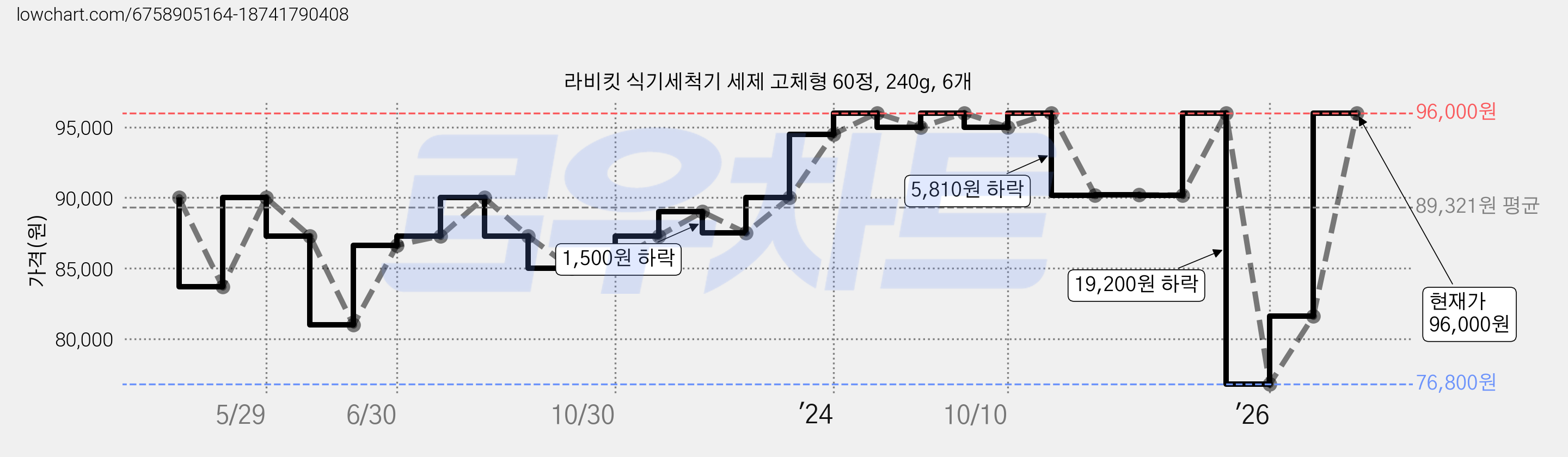라비킷 식기세척기 세제 고체형 60정, 240g, 6개 가격 변동 차트, 현재가 96,000원, 관측 최저가 76,800원