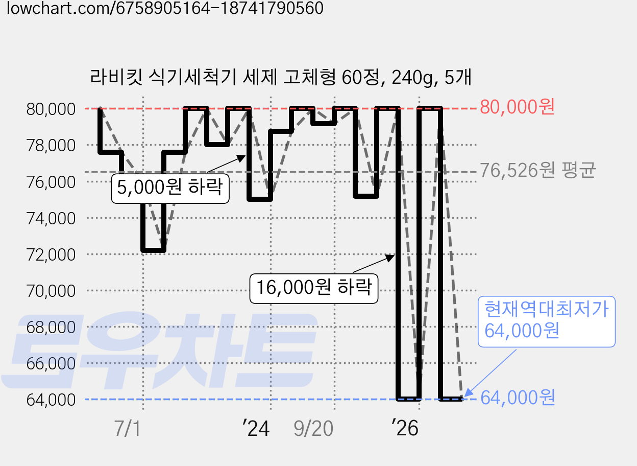라비킷 식기세척기 세제 고체형 60정, 240g, 5개 가격 변동 차트, 현재가 64,000원, 역대최저가