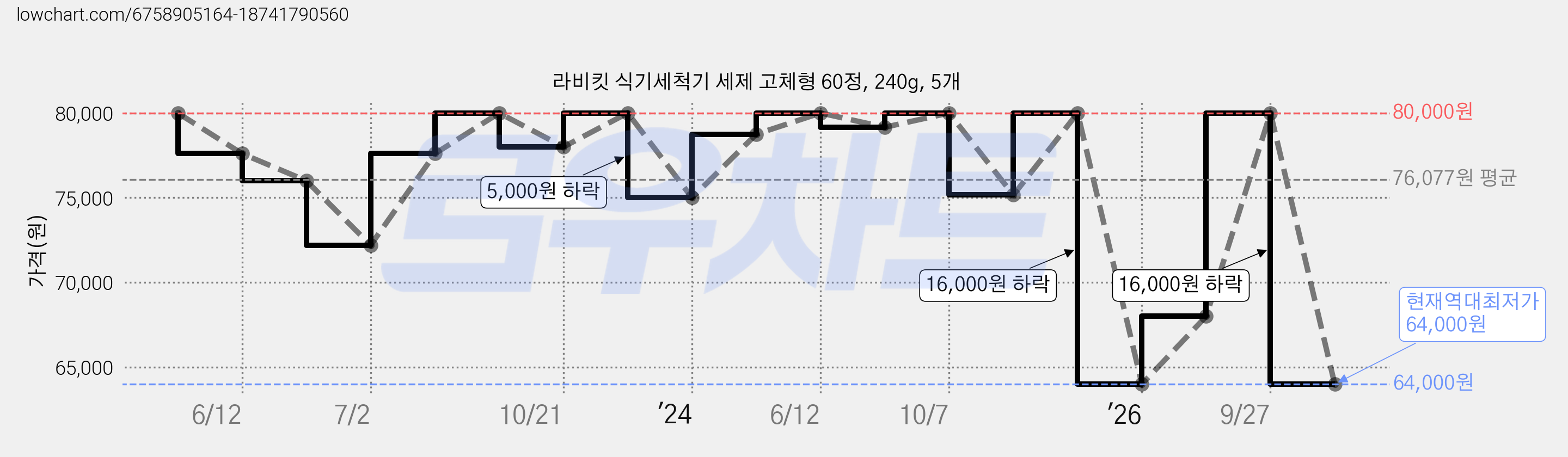 라비킷 식기세척기 세제 고체형 60정, 240g, 5개 가격 변동 차트, 현재가 64,000원, 역대최저가