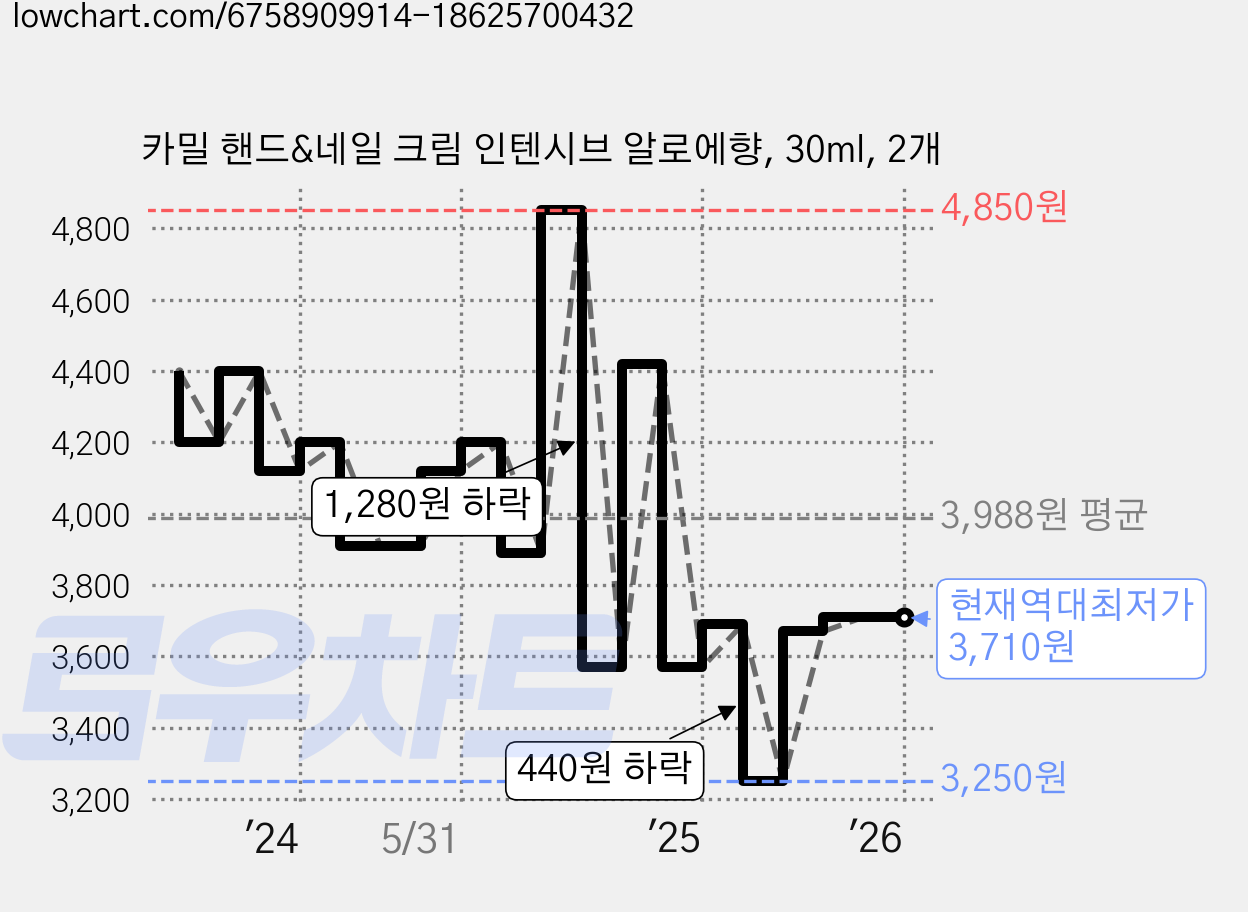 카밀 핸드&네일 크림 인텐시브 알로에향, 30ml, 2개 가격 변동 차트, 현재가 3,710원, 역대최저가