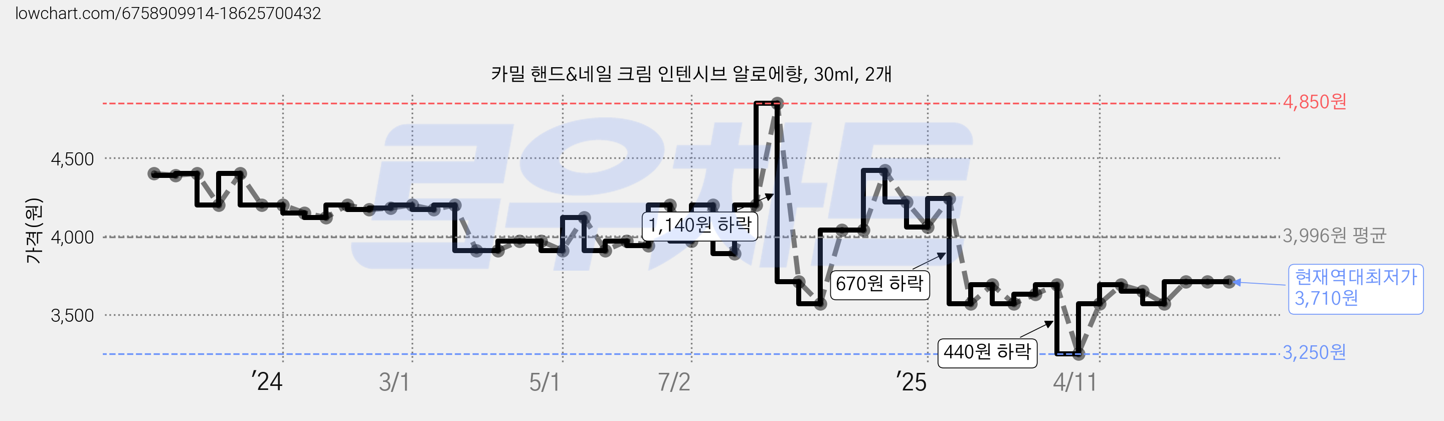 카밀 핸드&네일 크림 인텐시브 알로에향, 30ml, 2개 가격 변동 차트, 현재가 3,710원, 역대최저가