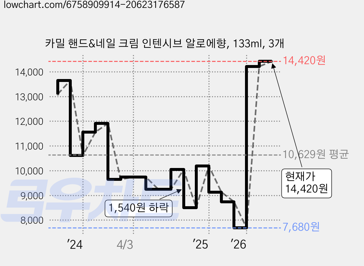 카밀 핸드&네일 크림 인텐시브 알로에향, 133ml, 3개 가격 변동 차트, 현재가 14,420원, 관측 최저가 7,680원
