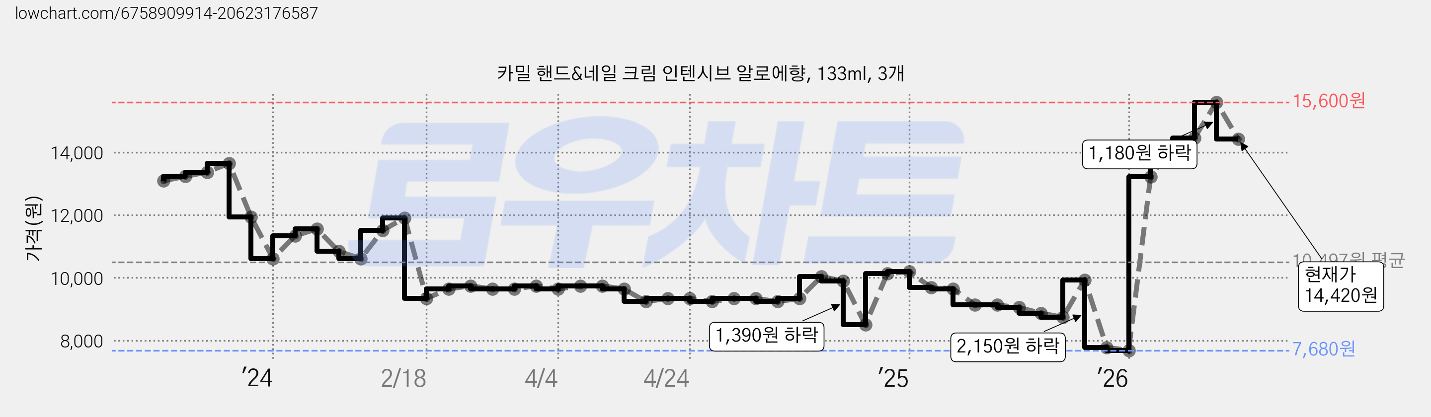 카밀 핸드&네일 크림 인텐시브 알로에향, 133ml, 3개 가격 변동 차트, 현재가 14,420원, 관측 최저가 7,680원