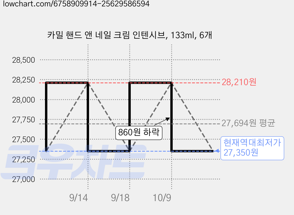 카밀 핸드 앤 네일 크림 인텐시브, 133ml, 6개 가격 변동 차트, 현재가 27,350원, 역대최저가