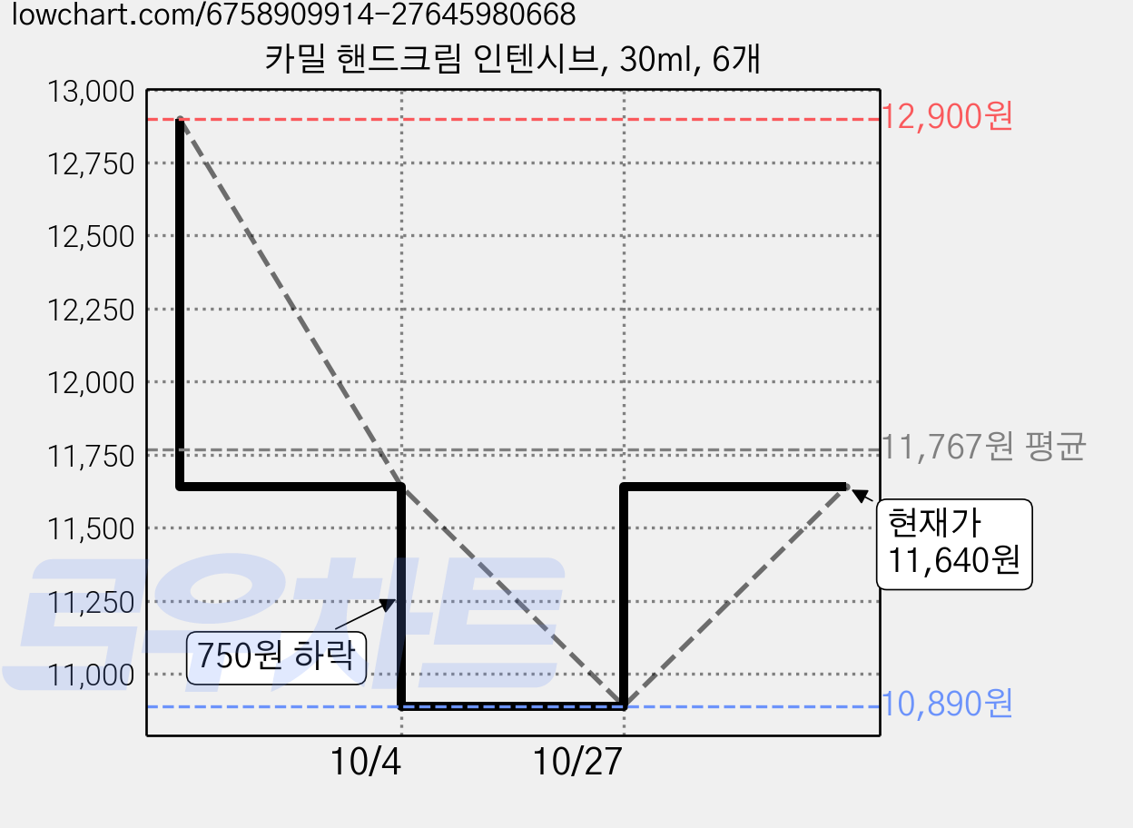 카밀 핸드크림 인텐시브, 30ml, 6개 가격 변동 차트, 현재가 11,640원, 관측 최저가 10,890원
