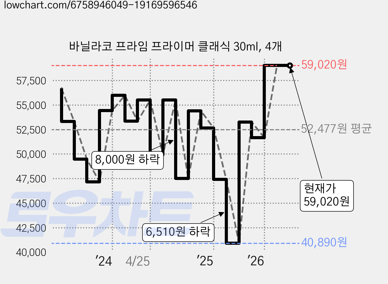 바닐라코 프라임 프라이머 클래식 30ml, 4개 가격 변동 차트, 현재가 59,020원, 관측 최저가 40,890원