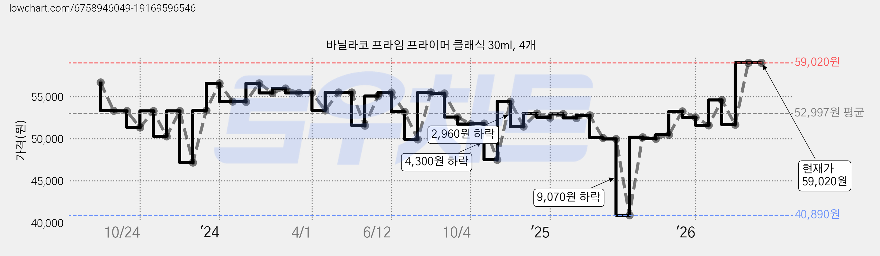 바닐라코 프라임 프라이머 클래식 30ml, 4개 가격 변동 차트, 현재가 59,020원, 관측 최저가 40,890원