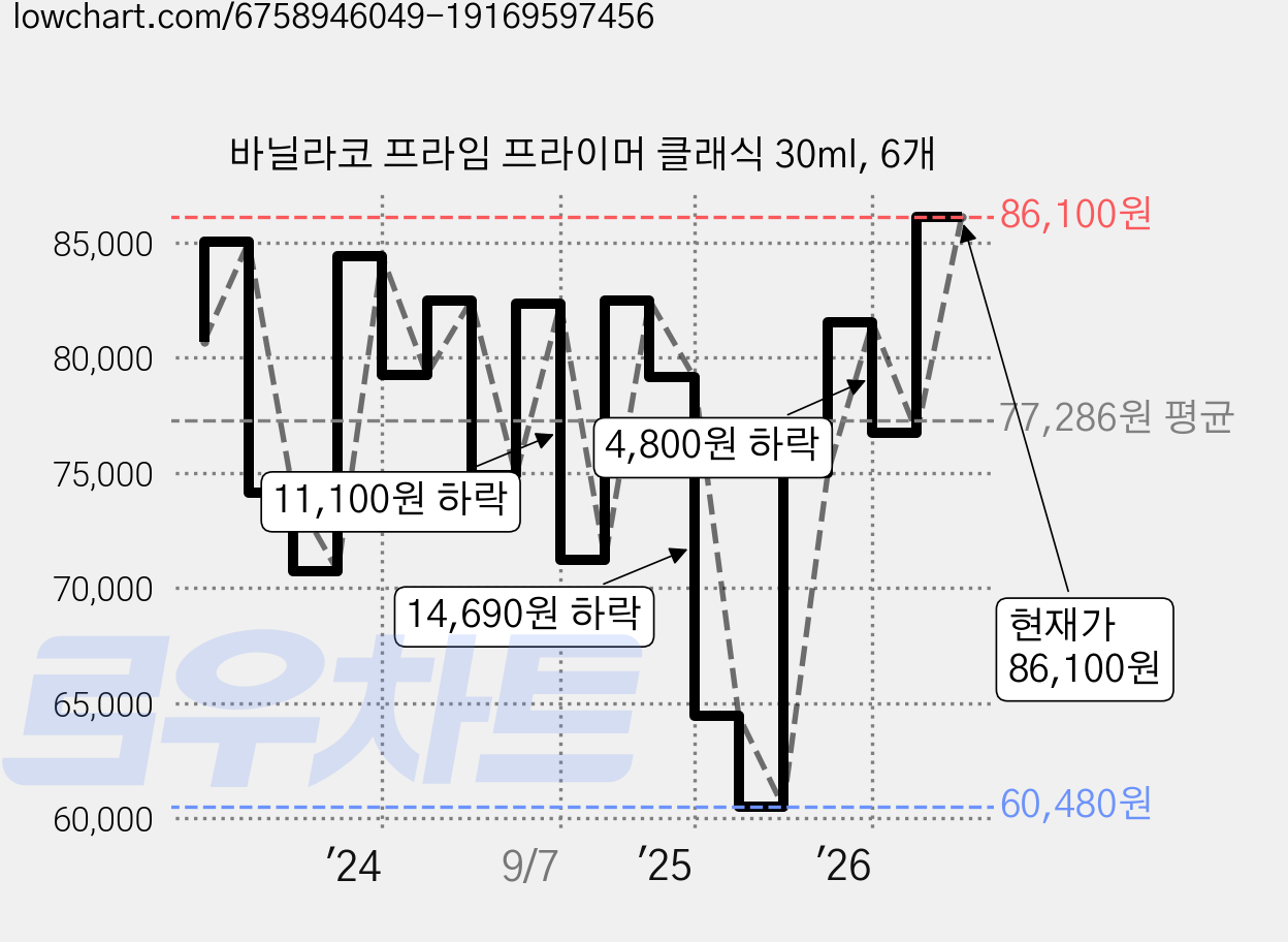 바닐라코 프라임 프라이머 클래식 30ml, 6개 가격 변동 차트, 현재가 86,100원, 관측 최저가 60,480원