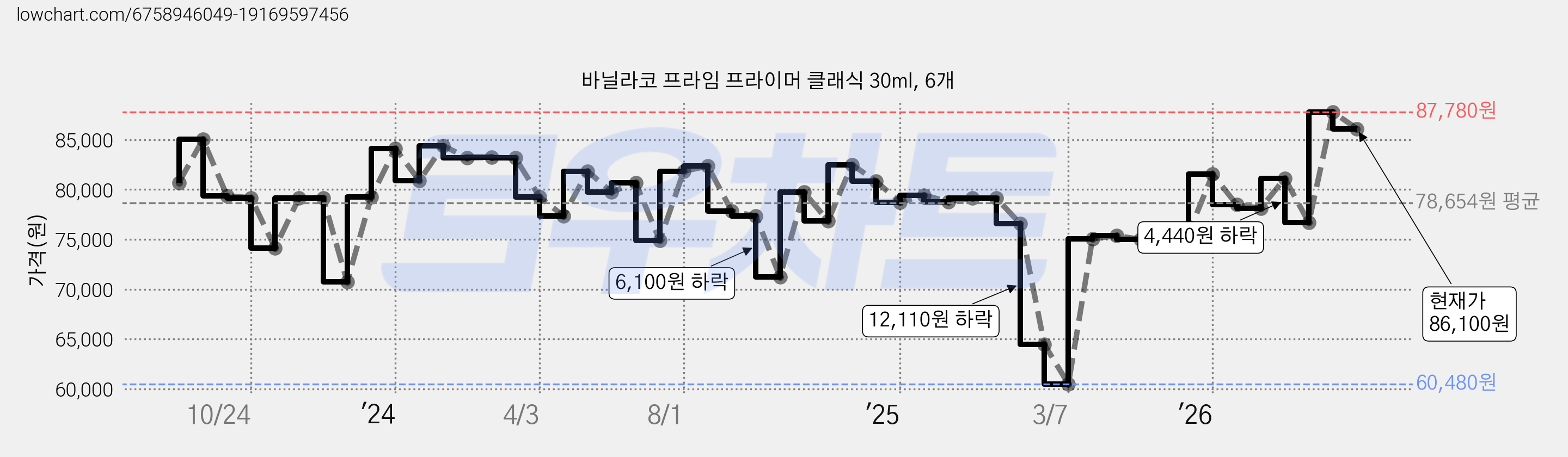 바닐라코 프라임 프라이머 클래식 30ml, 6개 가격 변동 차트, 현재가 86,100원, 관측 최저가 60,480원