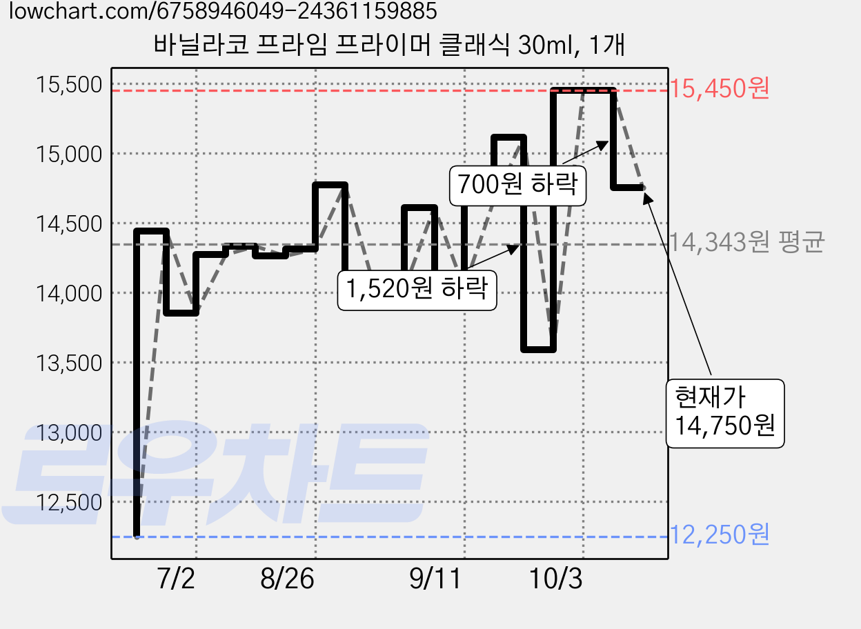 바닐라코 프라임 프라이머 클래식 30ml, 1개 가격 변동 차트, 현재가 14,750원, 관측 최저가 12,250원
