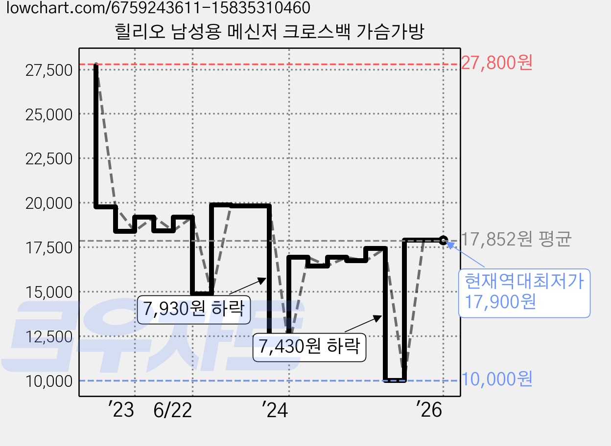 힐리오 남성용 메신저 크로스백 가슴가방 가격 변동 차트, 현재가 17,900원, 역대최저가
