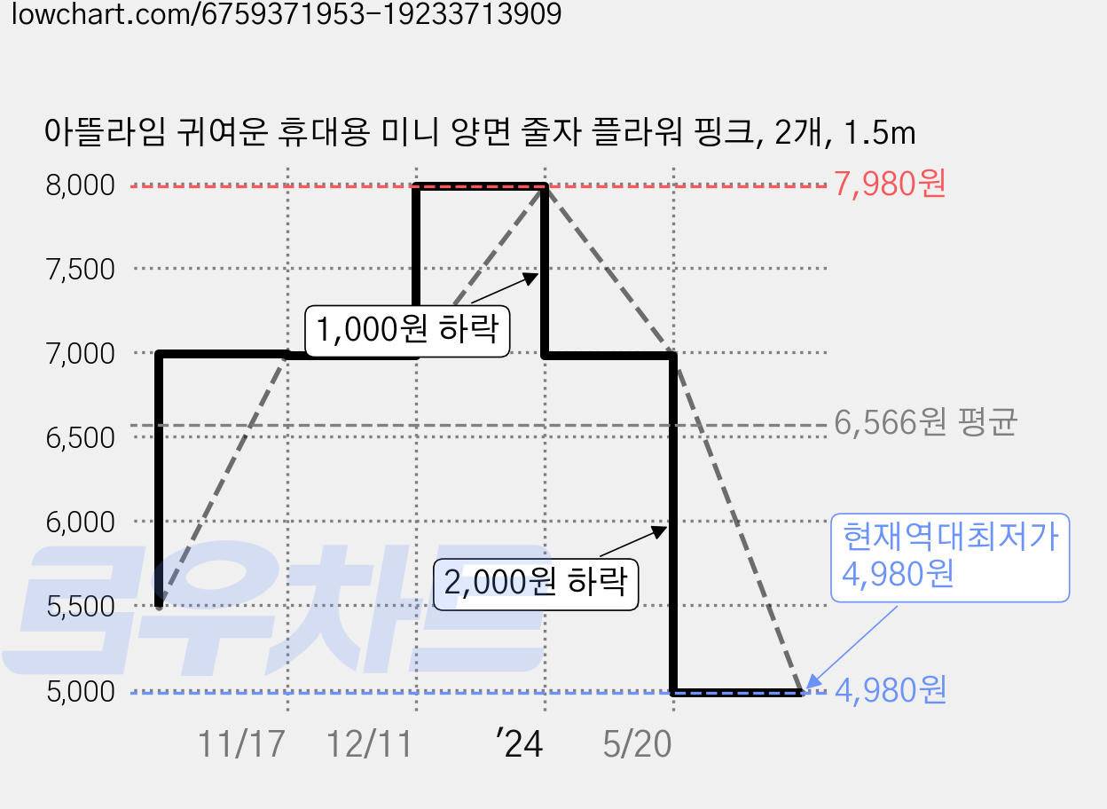 아뜰라임 귀여운 휴대용 미니 양면 줄자 플라워 핑크, 2개, 1.5m 가격 변동 차트, 현재가 4,980원, 역대최저가