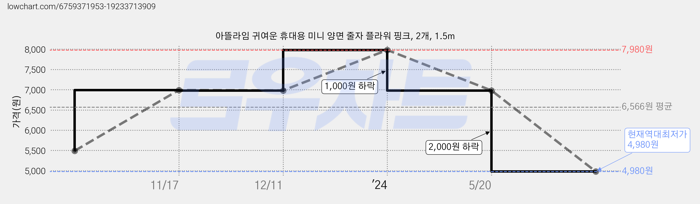 아뜰라임 귀여운 휴대용 미니 양면 줄자 플라워 핑크, 2개, 1.5m 가격 변동 차트, 현재가 4,980원, 역대최저가