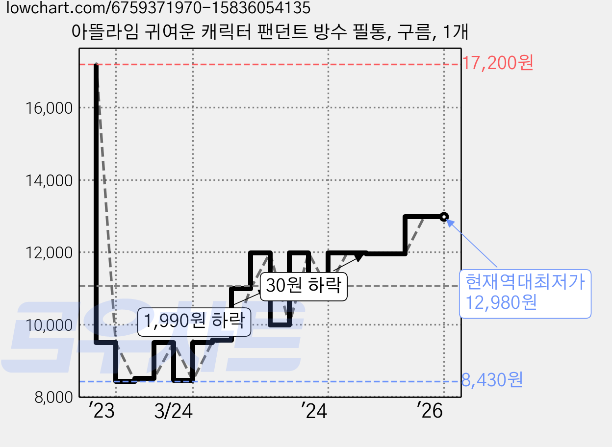 아뜰라임 귀여운 캐릭터 팬던트 방수 필통, 구름, 1개 가격 변동 차트, 현재가 12,980원, 역대최저가