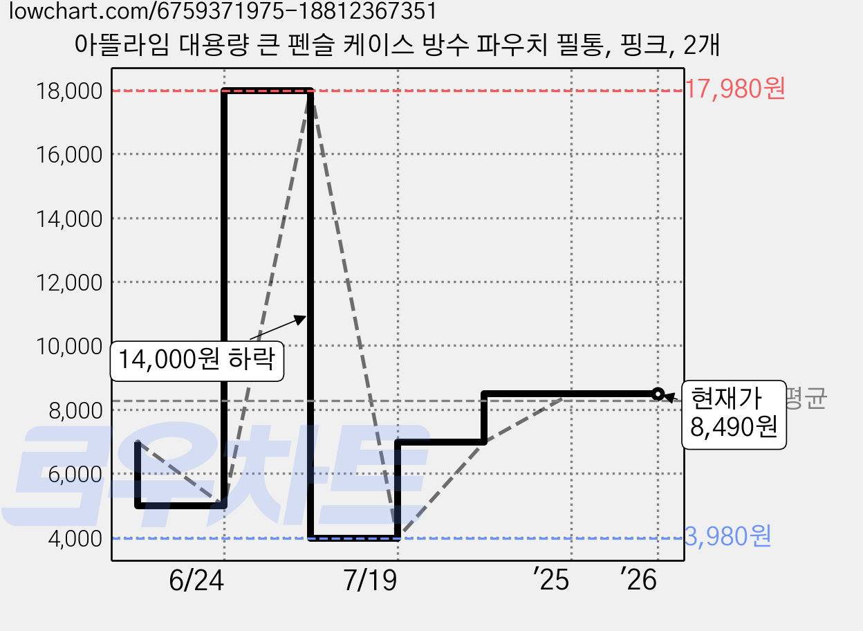 아뜰라임 대용량 큰 펜슬 케이스 방수 파우치 필통, 핑크, 2개 가격 변동 차트, 현재가 8,490원, 역대최저가