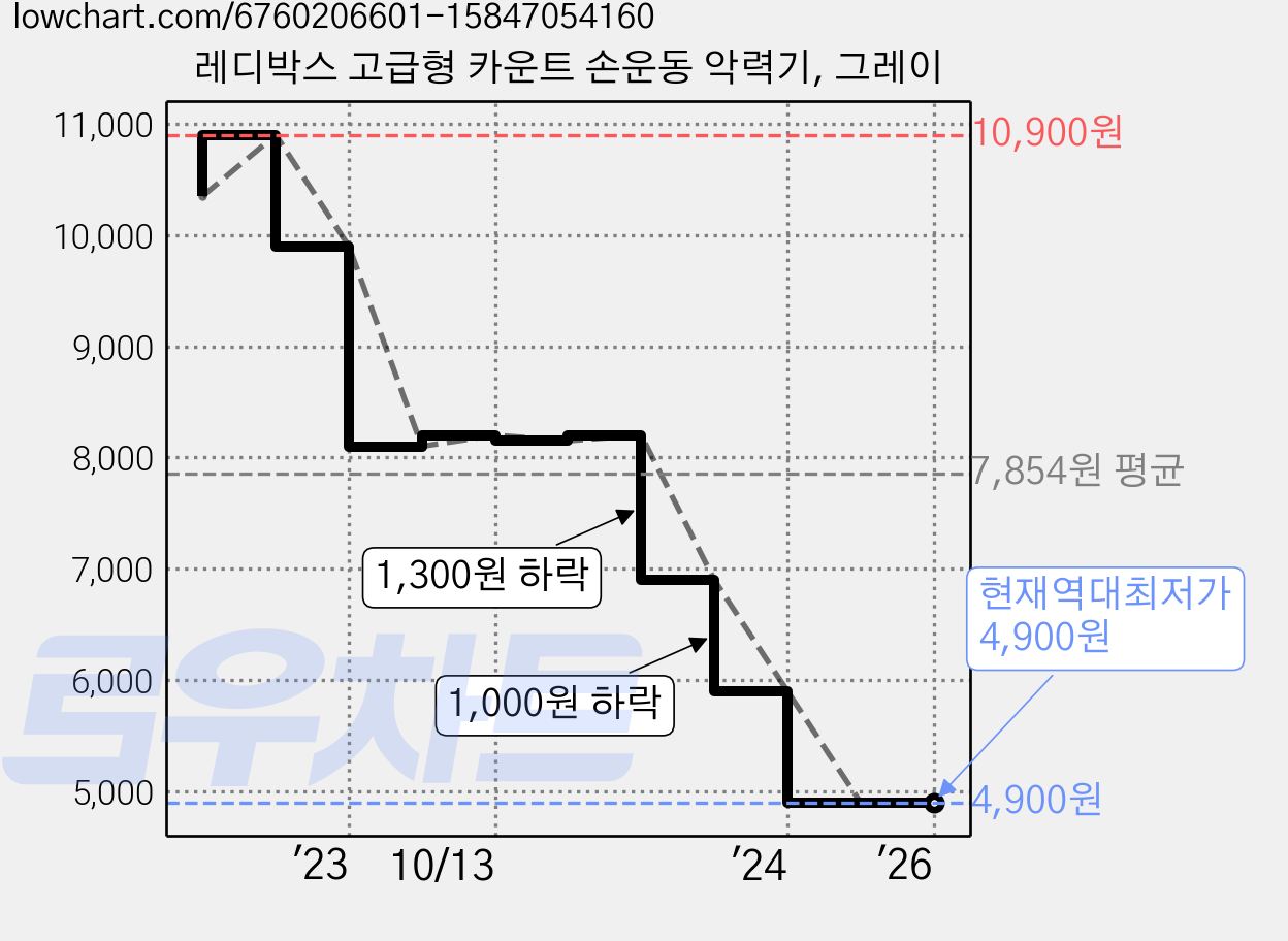 레디박스 고급형 카운트 손운동 악력기, 그레이 가격 변동 차트, 현재가 4,900원, 역대최저가
