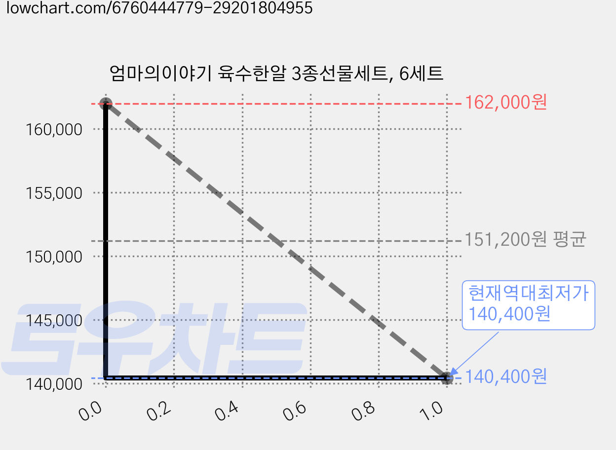 엄마의이야기 육수한알 3종선물세트, 6세트 가격 변동 차트, 현재가 140,400원, 역대최저가