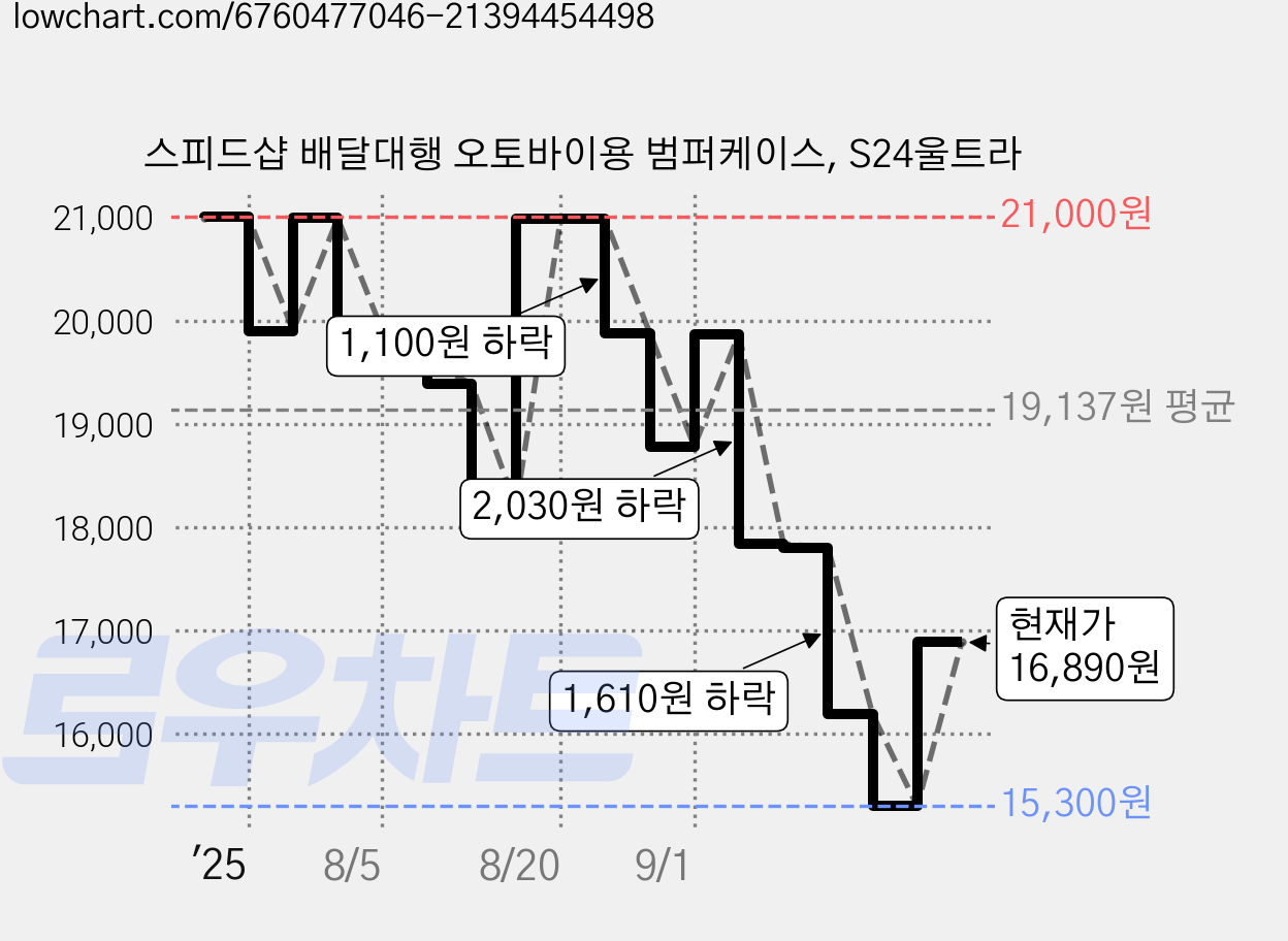 스피드샵 배달대행 오토바이용 범퍼케이스, S24울트라 가격 변동 차트, 현재가 16,890원, 관측 최저가 15,200원