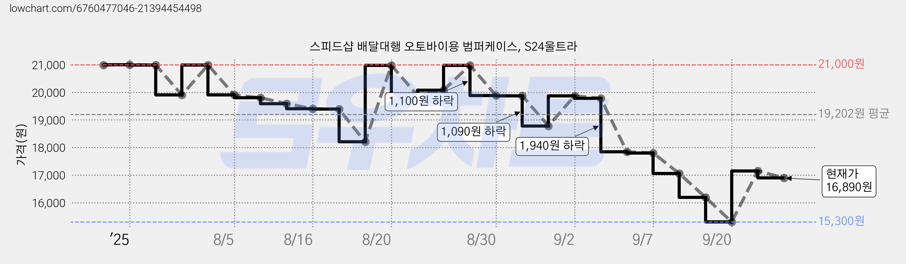 스피드샵 배달대행 오토바이용 범퍼케이스, S24울트라 가격 변동 차트, 현재가 16,890원, 관측 최저가 15,200원