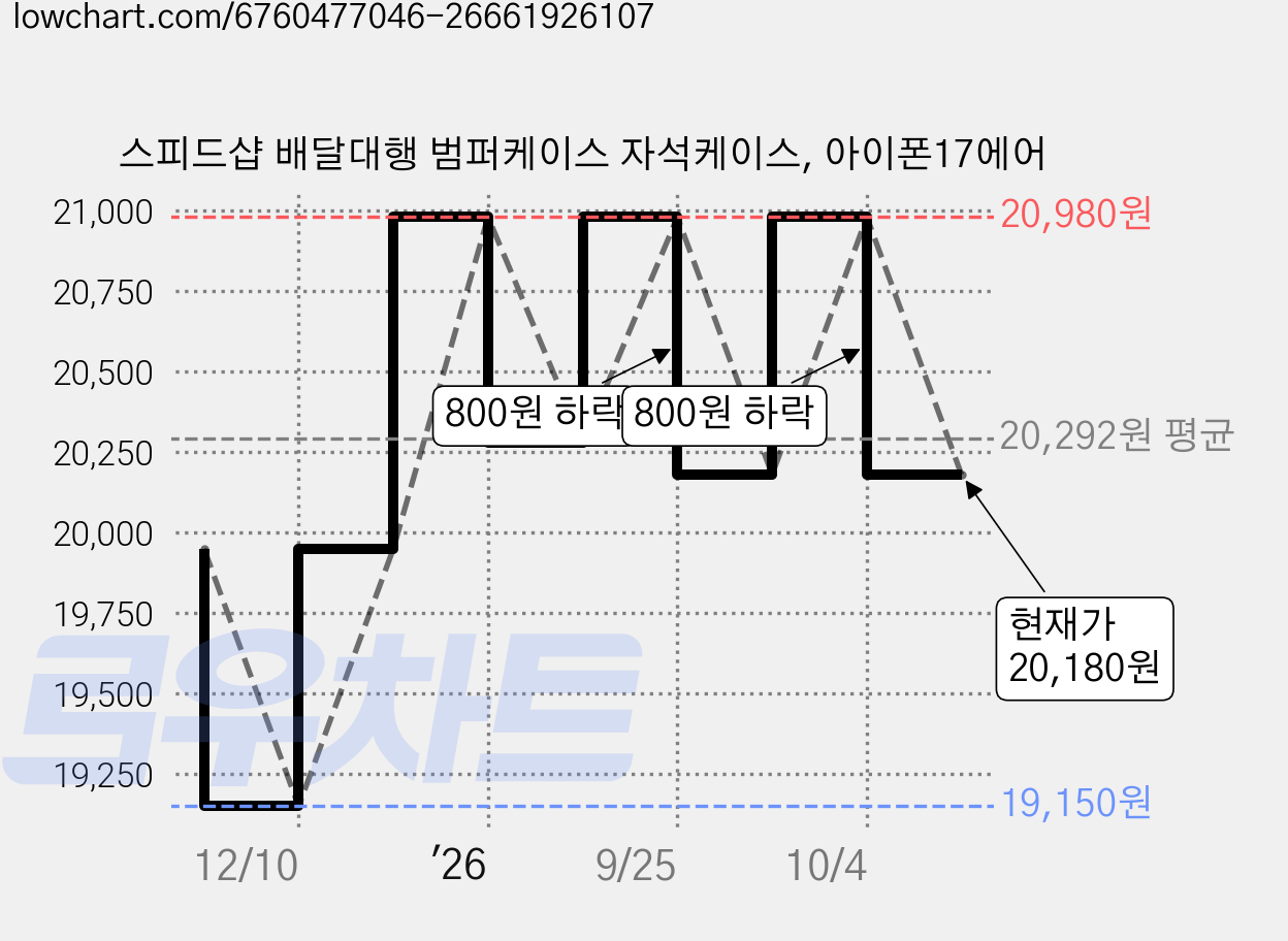 스피드샵 배달대행 범퍼케이스 자석케이스, 아이폰17에어 가격 변동 차트, 현재가 20,180원, 관측 최저가 19,150원