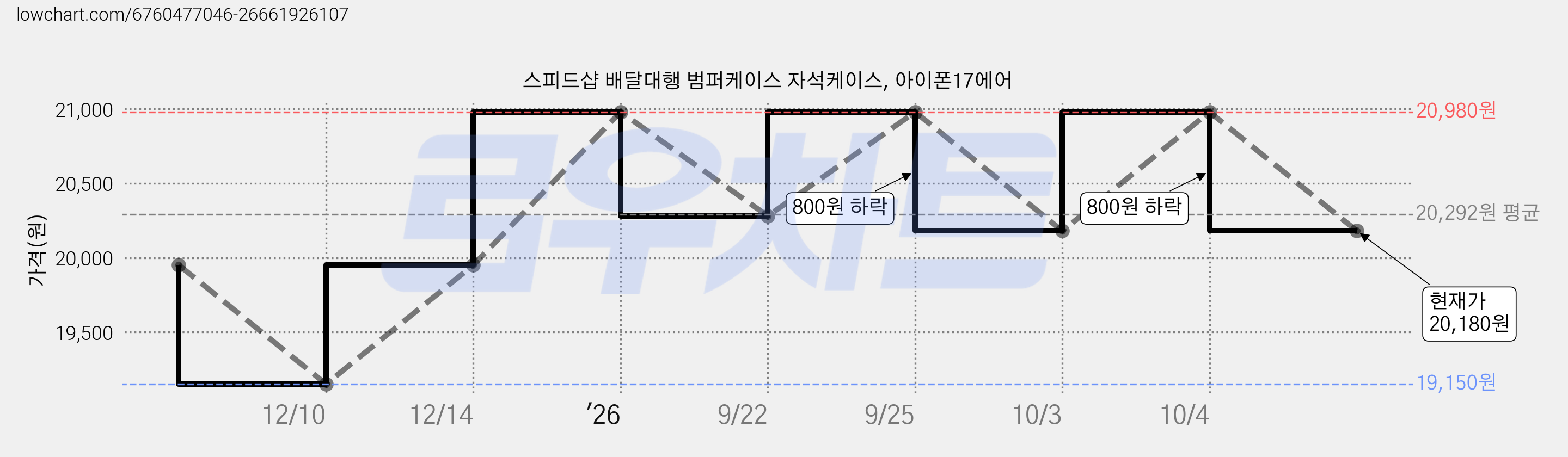 스피드샵 배달대행 범퍼케이스 자석케이스, 아이폰17에어 가격 변동 차트, 현재가 20,180원, 관측 최저가 19,150원
