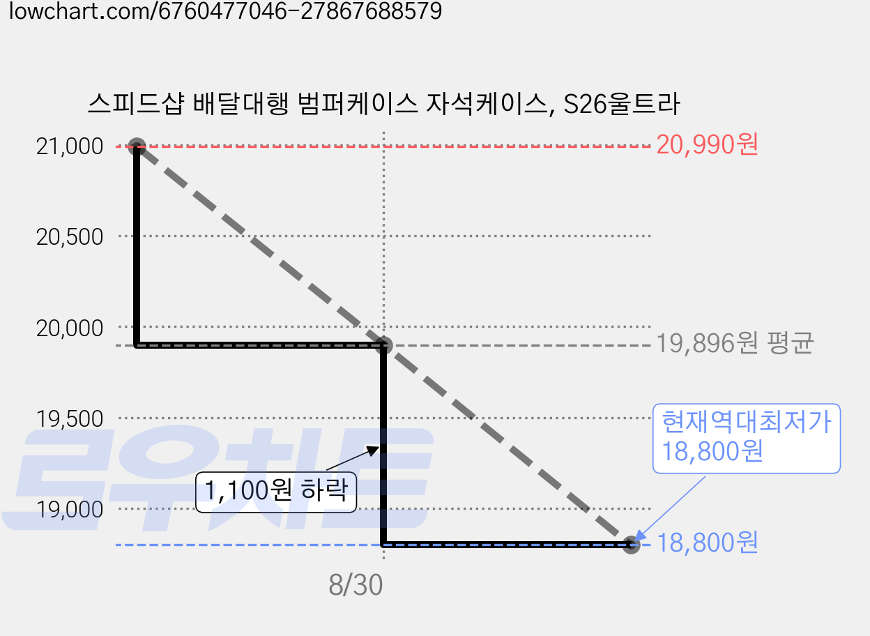 스피드샵 배달대행 범퍼케이스 자석케이스, S26울트라 가격 변동 차트, 현재가 18,800원, 역대최저가
