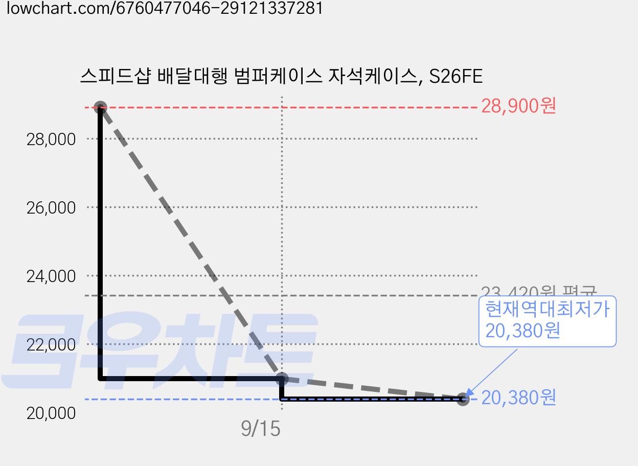 스피드샵 배달대행 범퍼케이스 자석케이스, S26FE 가격 변동 차트, 현재가 20,380원, 역대최저가