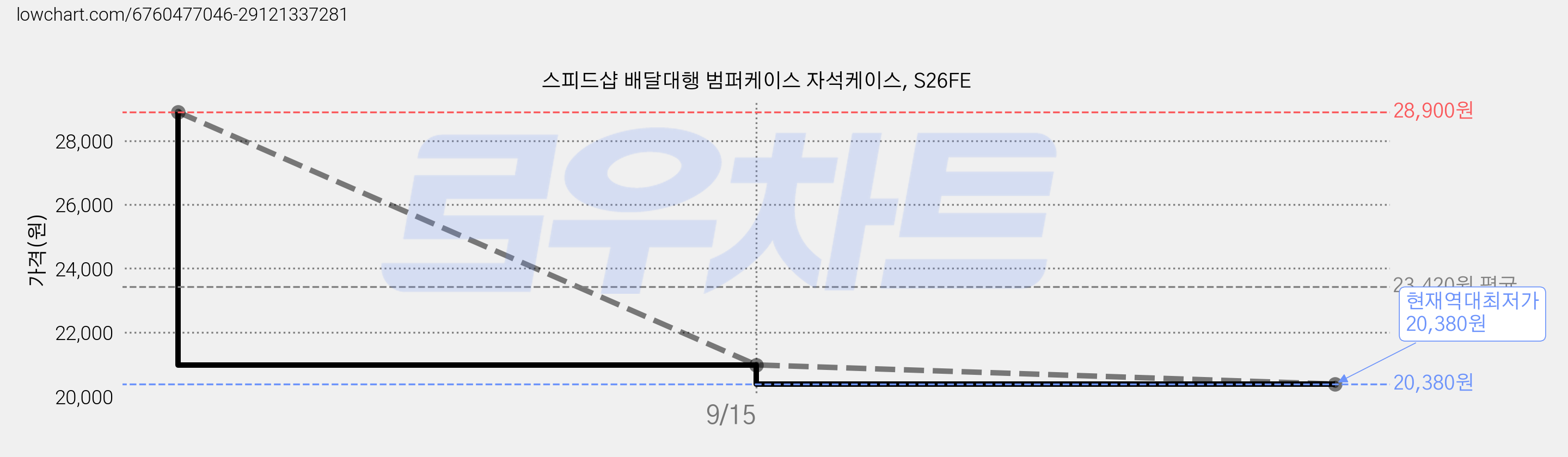 스피드샵 배달대행 범퍼케이스 자석케이스, S26FE 가격 변동 차트, 현재가 20,380원, 역대최저가