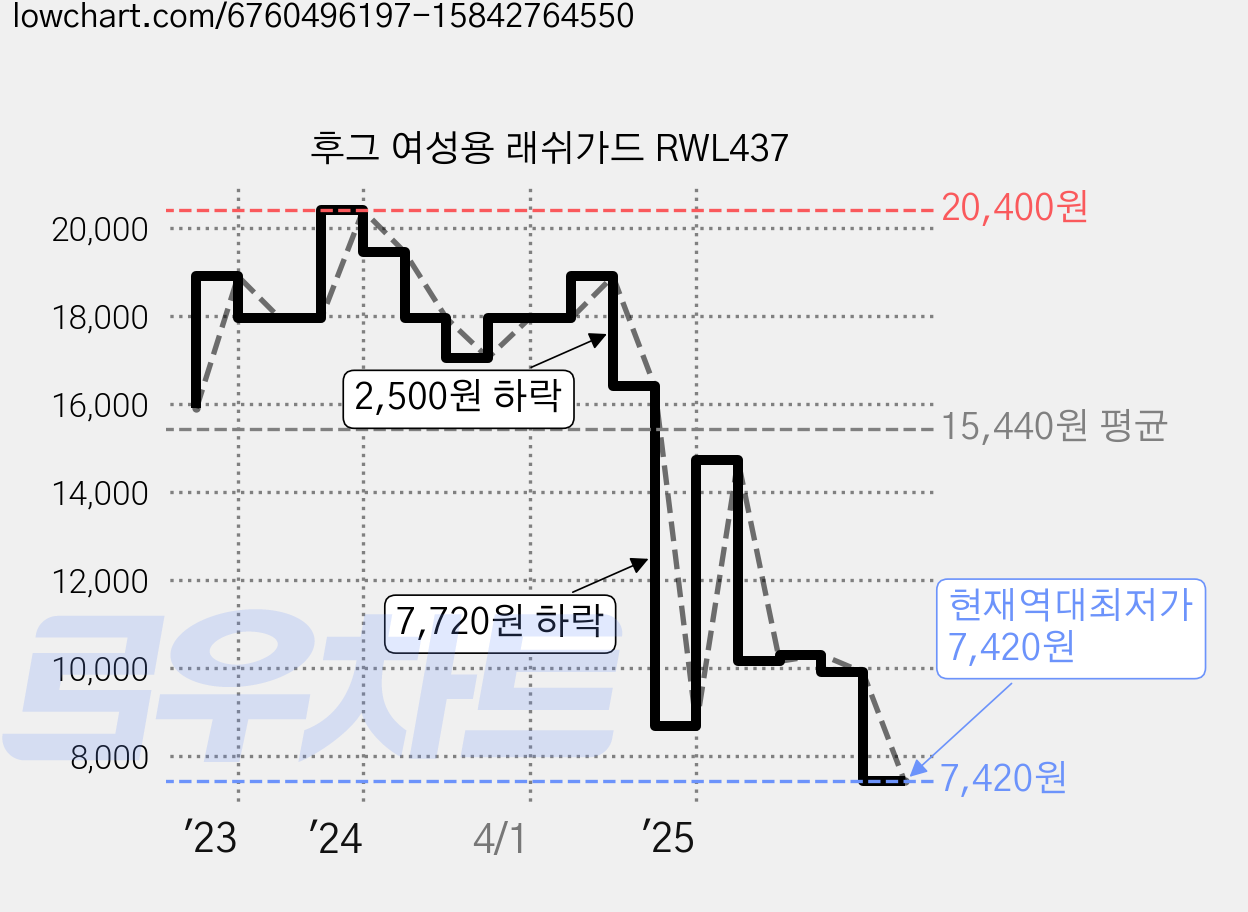 후그 여성용 래쉬가드 RWL437 가격 변동 차트, 현재가 7,420원, 역대최저가