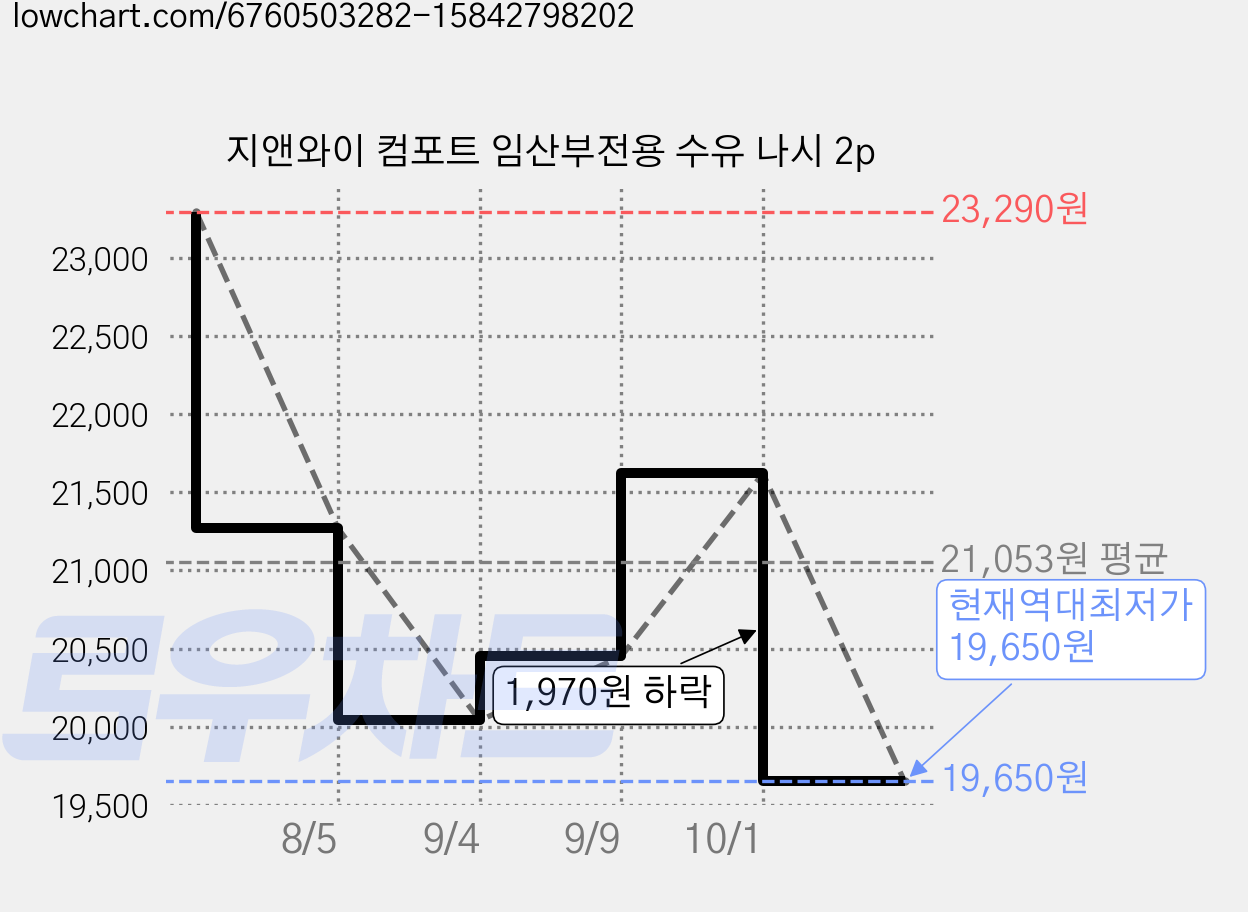 지앤와이 컴포트 임산부전용 수유 나시 2p 가격 변동 차트, 현재가 19,650원, 역대최저가