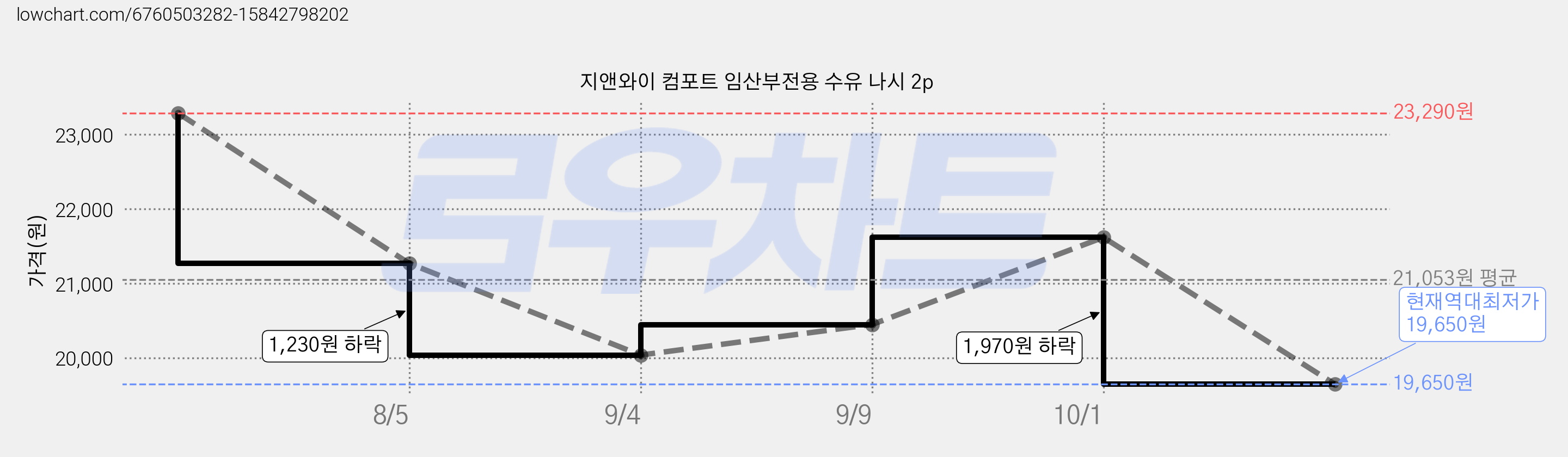 지앤와이 컴포트 임산부전용 수유 나시 2p 가격 변동 차트, 현재가 19,650원, 역대최저가