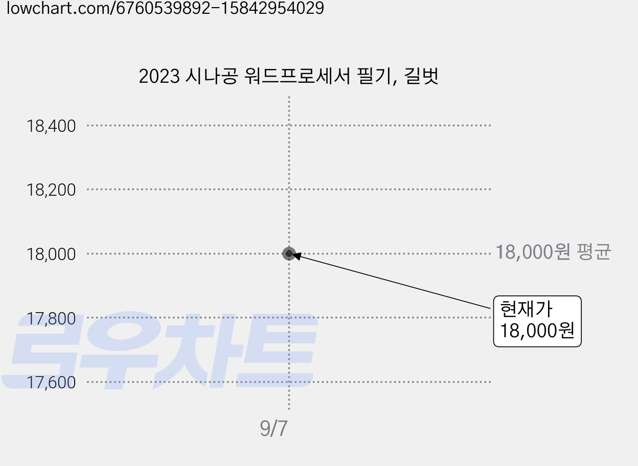 2023 시나공 워드프로세서 필기, 길벗 가격 변동 차트, 현재가 18,000원