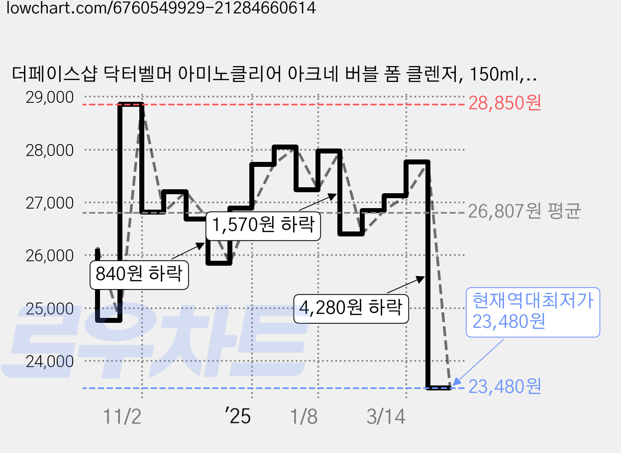 더페이스샵 닥터벨머 아미노클리어 아크네 버블 폼 클렌저, 150ml, 4개 가격 변동 차트, 현재가 23,480원, 역대최저가