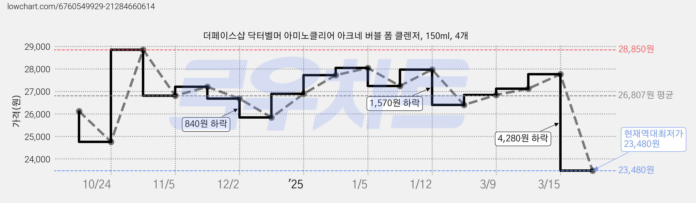 더페이스샵 닥터벨머 아미노클리어 아크네 버블 폼 클렌저, 150ml, 4개 가격 변동 차트, 현재가 23,480원, 역대최저가