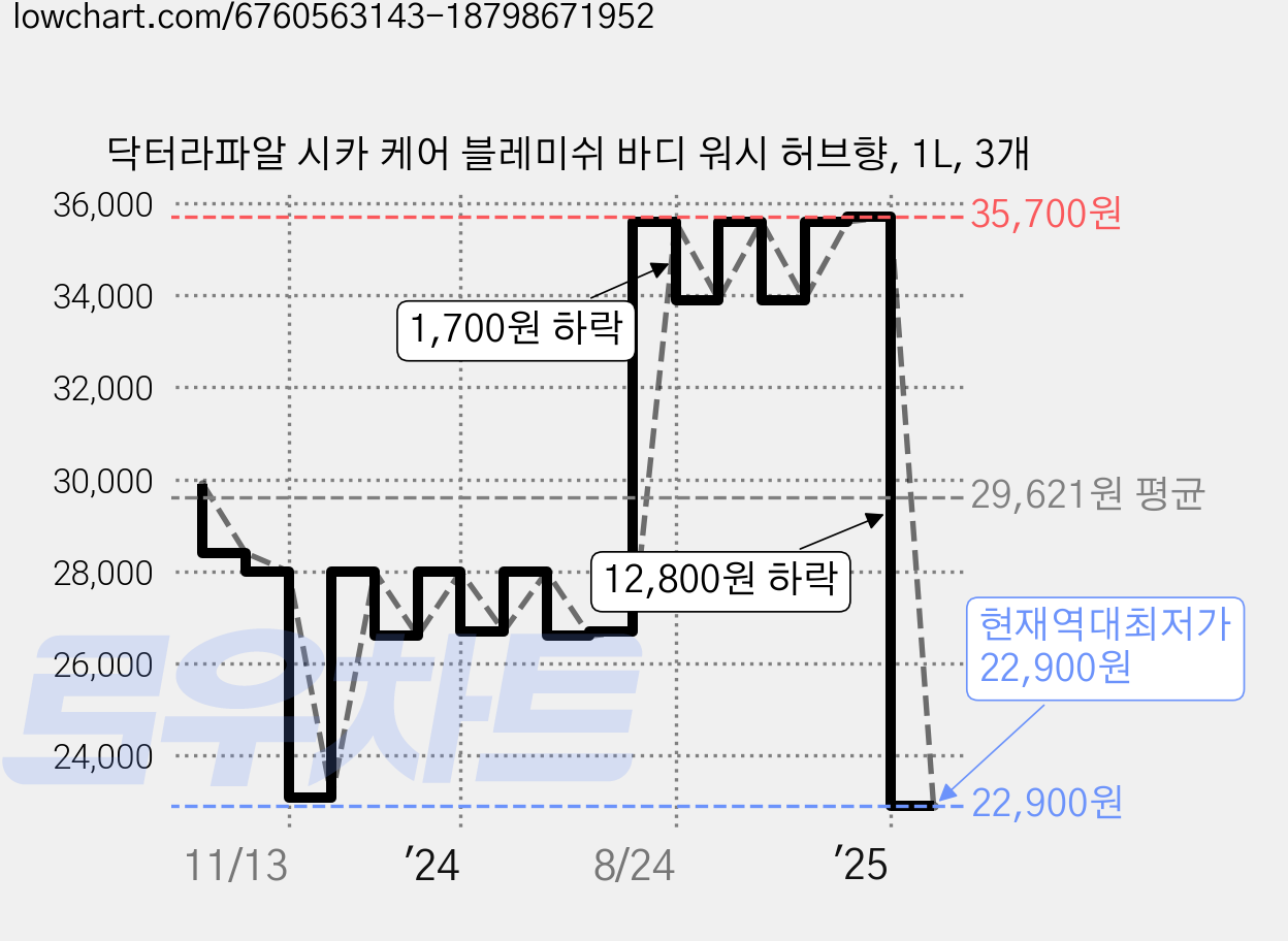 닥터라파알 시카 케어 블레미쉬 바디 워시 허브향, 1L, 3개 가격 변동 차트, 현재가 22,900원, 역대최저가